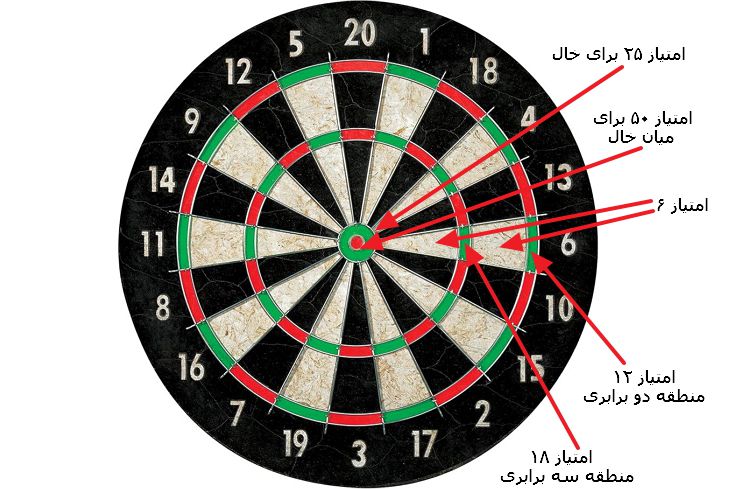 نحوه شمارش امتیاز دارت