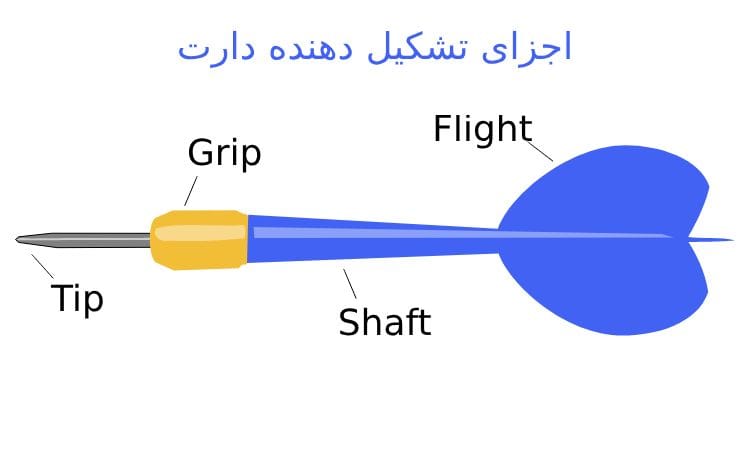 اجزای تشکیل دهنده دارت