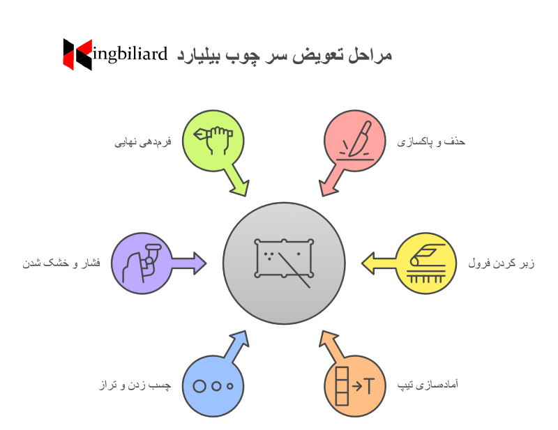 مراحل کامل تعویض سرچوب بیلیارد