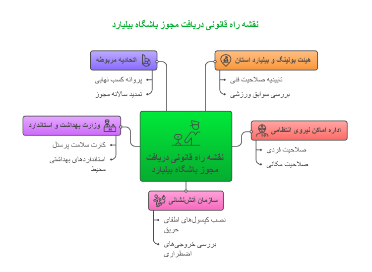 مراحل دریافت مجوز باشگاه بیلیارد